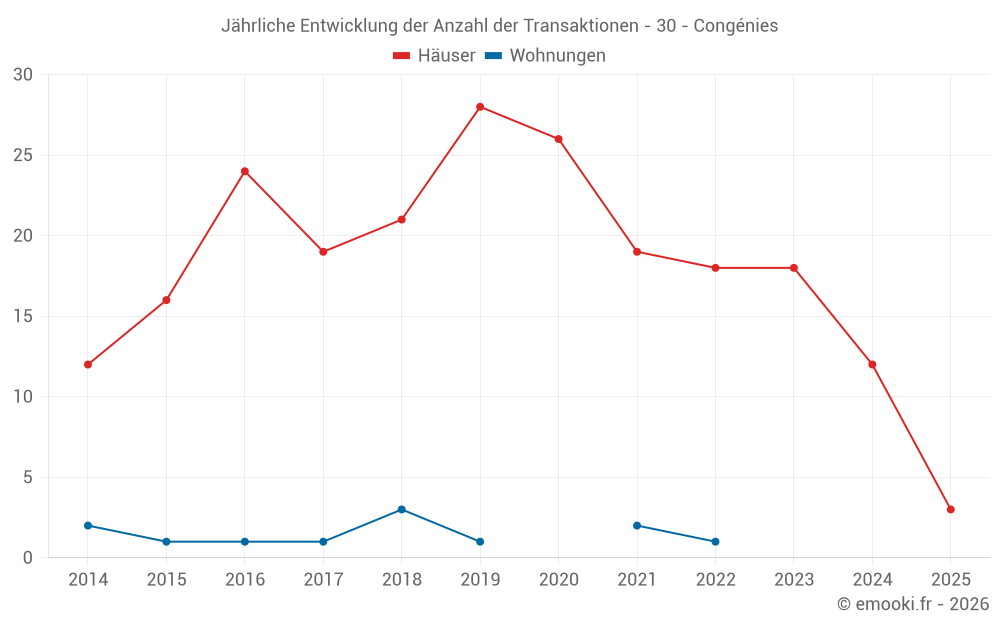 Jährliche Entwicklung der Anzahl der Transaktionen - 30 - Congénies
