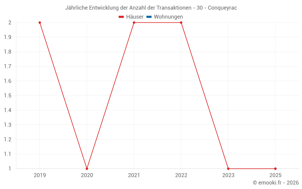 Jährliche Entwicklung der Anzahl der Transaktionen - 30 - Conqueyrac