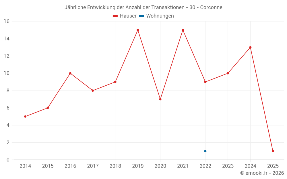 Jährliche Entwicklung der Anzahl der Transaktionen - 30 - Corconne