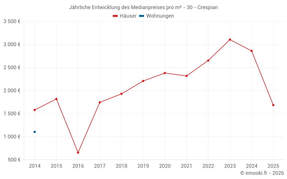 Jährliche Entwicklung des Medianpreises pro m² - 30 - Crespian