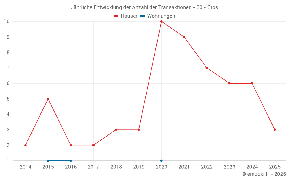Jährliche Entwicklung der Anzahl der Transaktionen - 30 - Cros