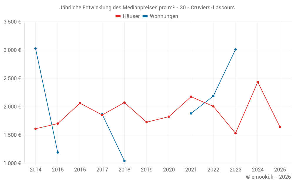 Jährliche Entwicklung des Medianpreises pro m² - 30 - Cruviers-Lascours