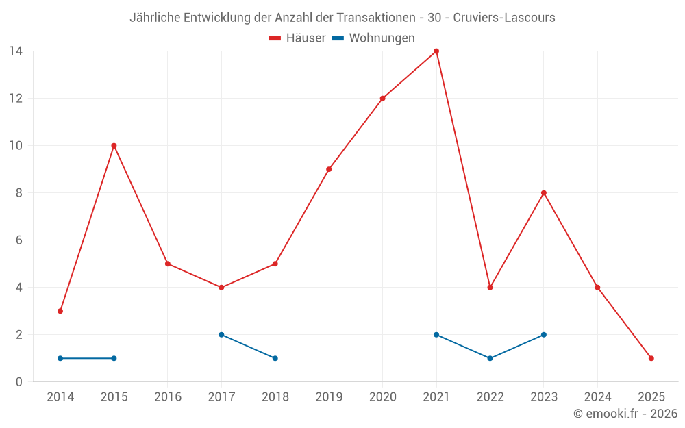 Jährliche Entwicklung der Anzahl der Transaktionen - 30 - Cruviers-Lascours