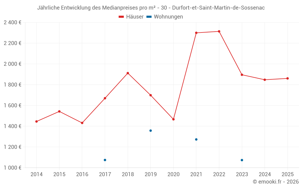 Jährliche Entwicklung des Medianpreises pro m² - 30 - Durfort-et-Saint-Martin-de-Sossenac