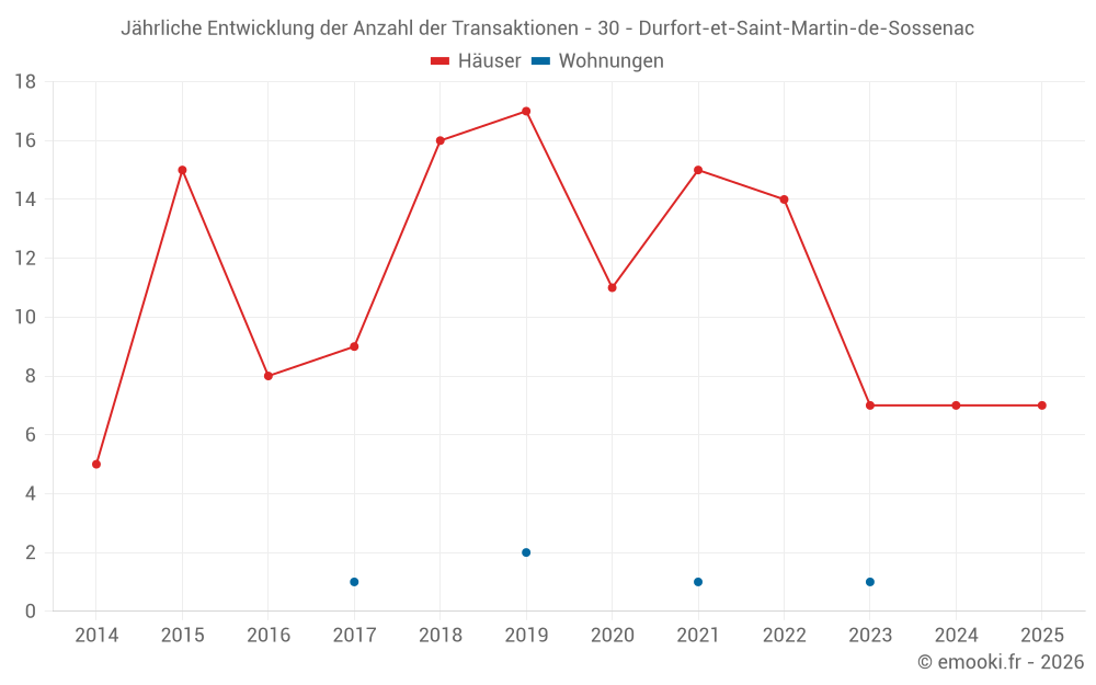 Jährliche Entwicklung der Anzahl der Transaktionen - 30 - Durfort-et-Saint-Martin-de-Sossenac