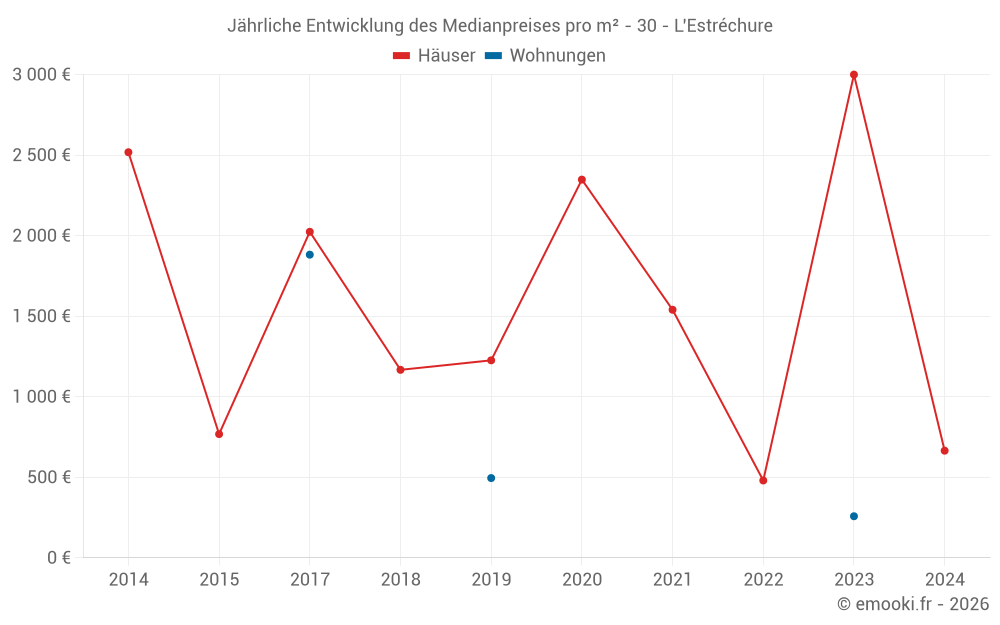 Jährliche Entwicklung des Medianpreises pro m² - 30 - L'Estréchure