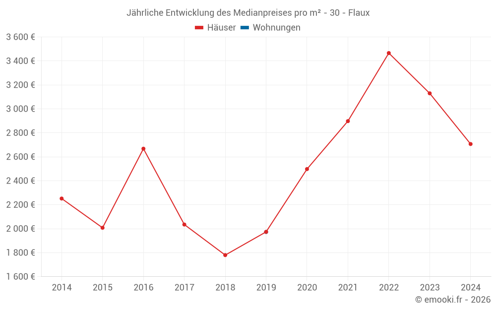 Jährliche Entwicklung des Medianpreises pro m² - 30 - Flaux