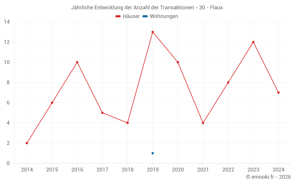 Jährliche Entwicklung der Anzahl der Transaktionen - 30 - Flaux