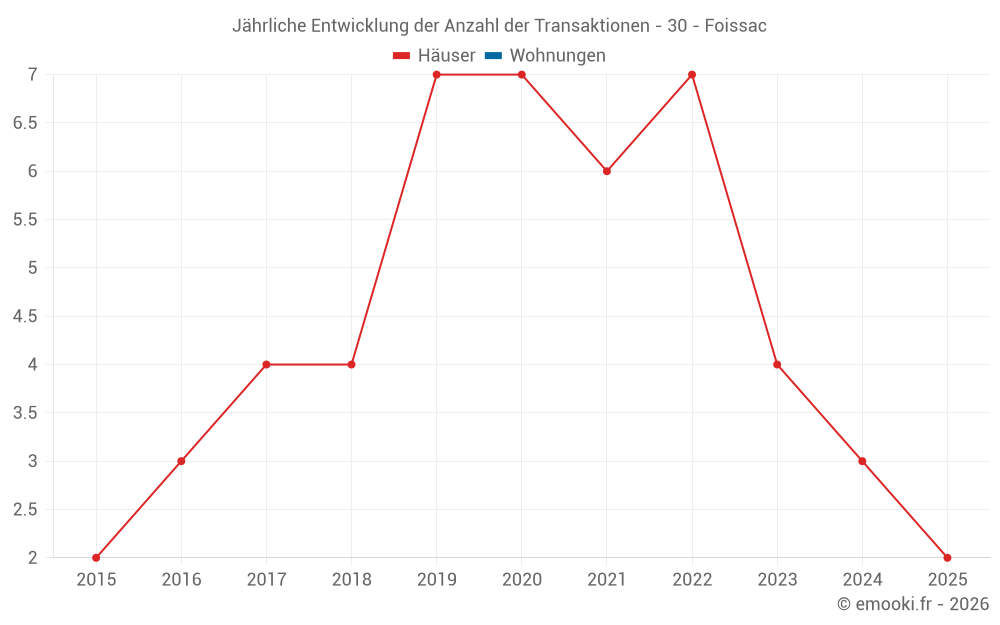 Jährliche Entwicklung der Anzahl der Transaktionen - 30 - Foissac