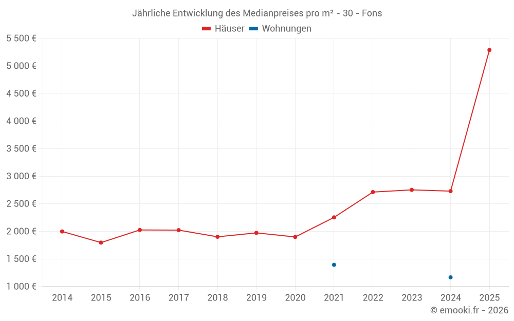 Jährliche Entwicklung des Medianpreises pro m² - 30 - Fons