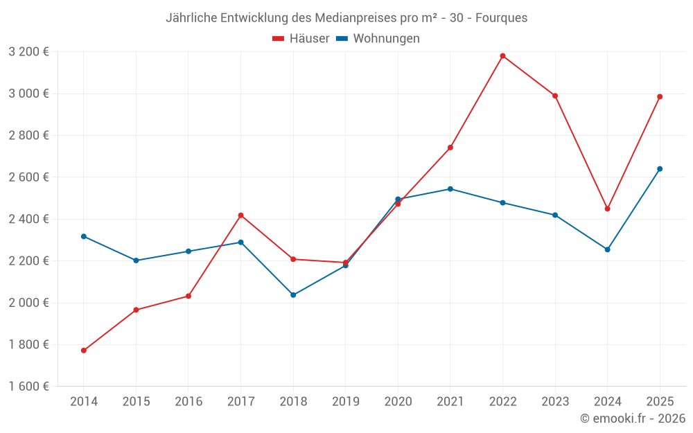 Jährliche Entwicklung des Medianpreises pro m² - 30 - Fourques