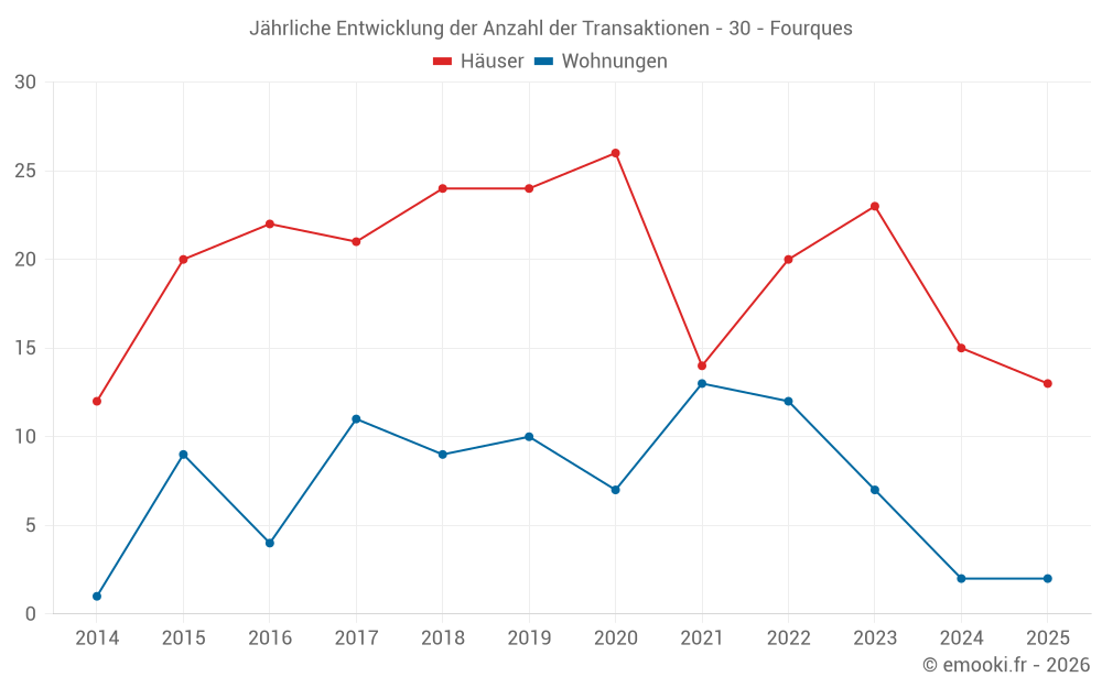Jährliche Entwicklung der Anzahl der Transaktionen - 30 - Fourques