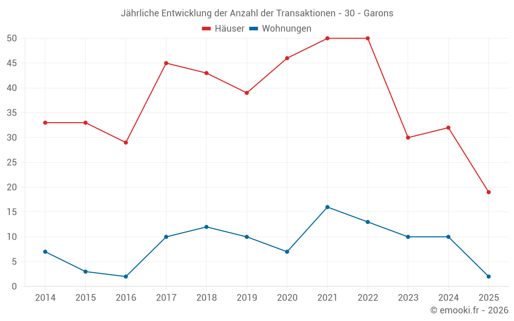 Jährliche Entwicklung der Anzahl der Transaktionen - 30 - Garons