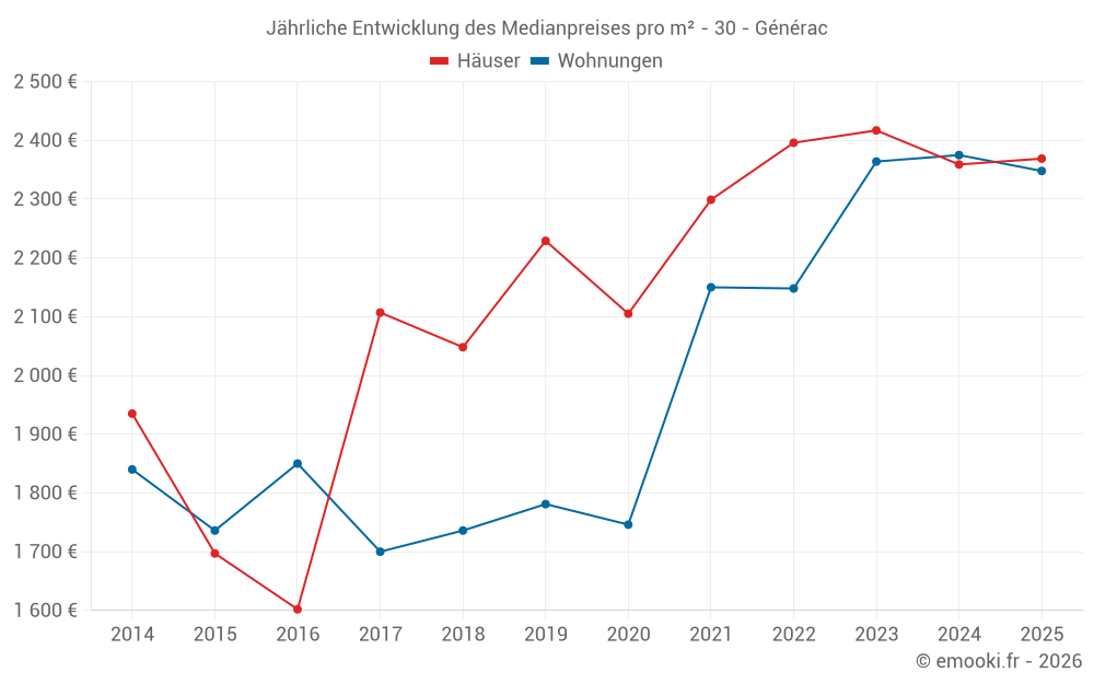 Jährliche Entwicklung des Medianpreises pro m² - 30 - Générac
