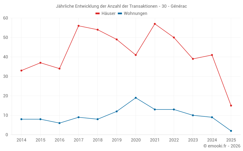 Jährliche Entwicklung der Anzahl der Transaktionen - 30 - Générac
