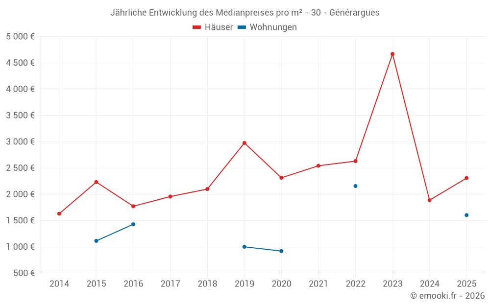 Jährliche Entwicklung des Medianpreises pro m² - 30 - Générargues