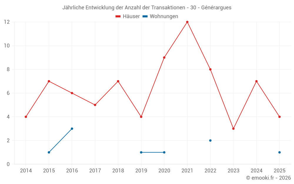 Jährliche Entwicklung der Anzahl der Transaktionen - 30 - Générargues