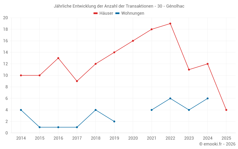 Jährliche Entwicklung der Anzahl der Transaktionen - 30 - Génolhac