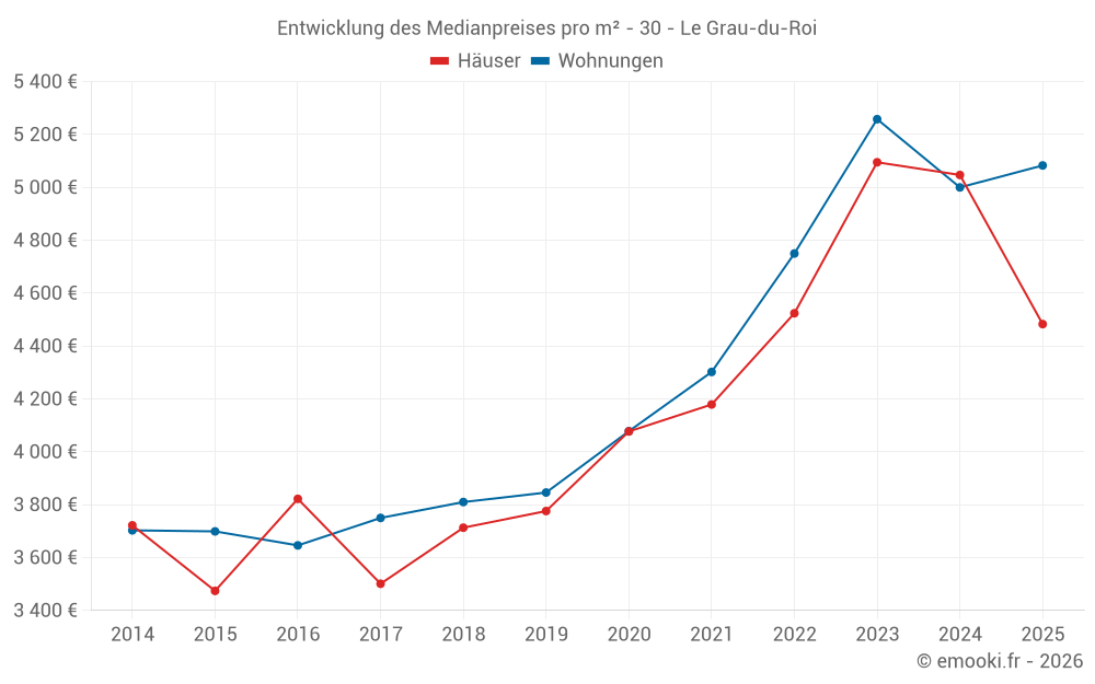 Entwicklung des Medianpreises pro m² - 30 - Le Grau-du-Roi