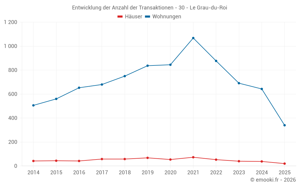 Entwicklung der Anzahl der Transaktionen - 30 - Le Grau-du-Roi