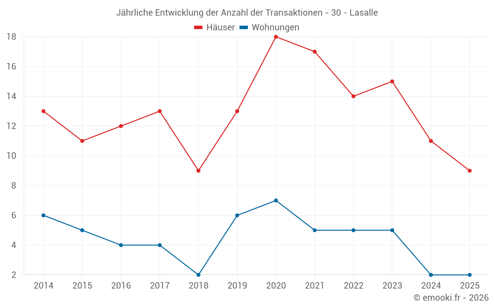 Jährliche Entwicklung der Anzahl der Transaktionen - 30 - Lasalle