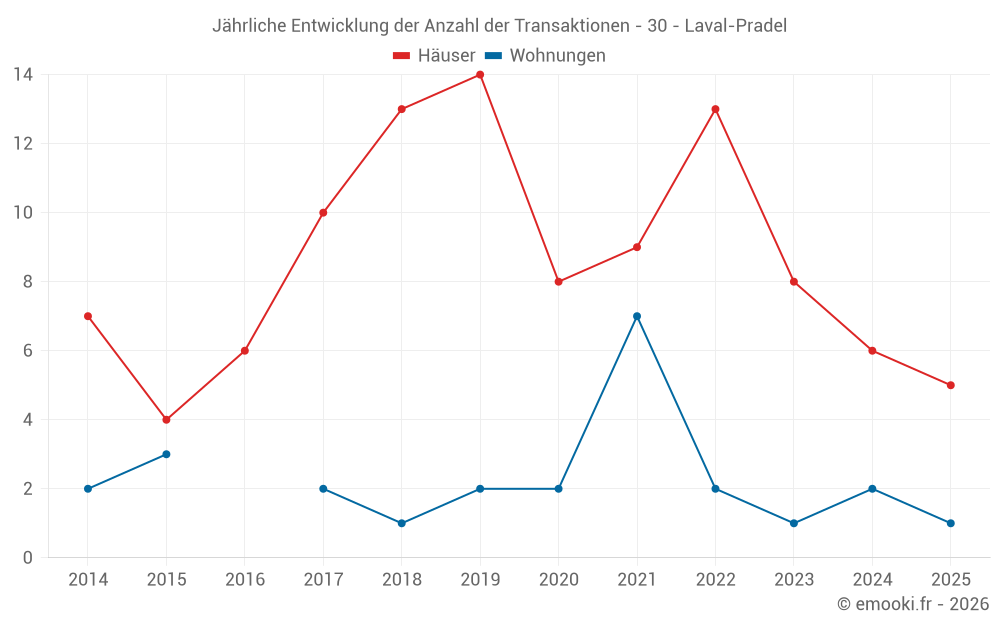 Jährliche Entwicklung der Anzahl der Transaktionen - 30 - Laval-Pradel