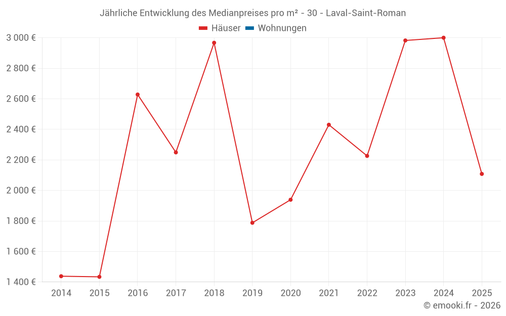 Jährliche Entwicklung des Medianpreises pro m² - 30 - Laval-Saint-Roman