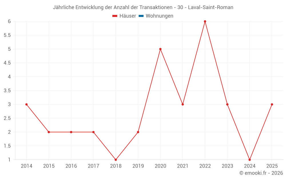 Jährliche Entwicklung der Anzahl der Transaktionen - 30 - Laval-Saint-Roman