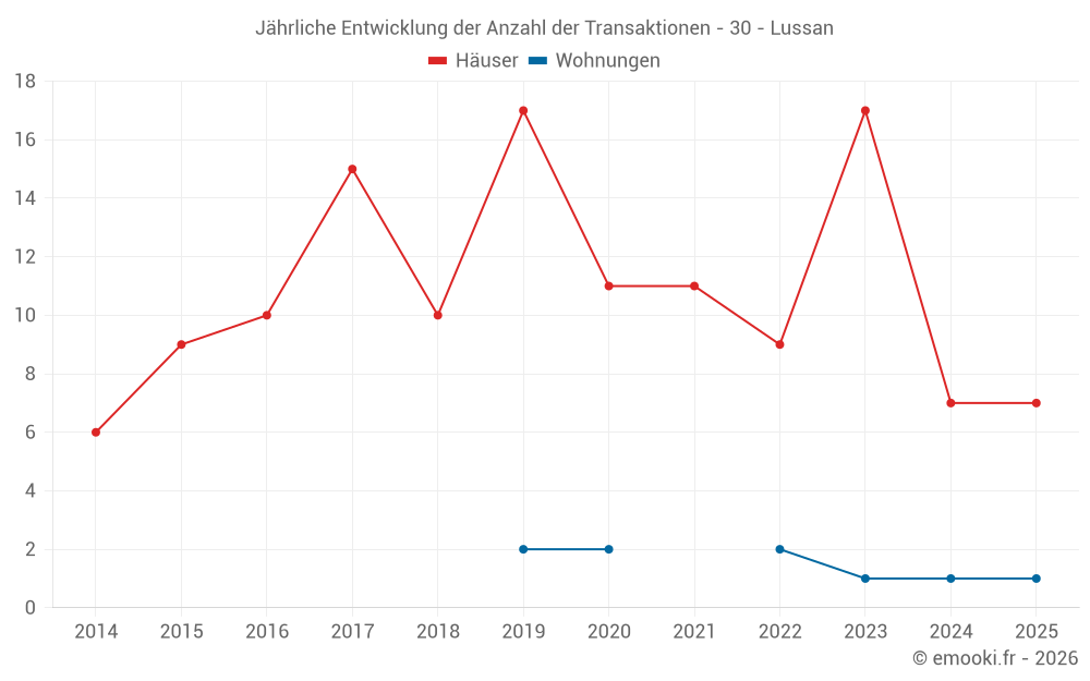 Jährliche Entwicklung der Anzahl der Transaktionen - 30 - Lussan