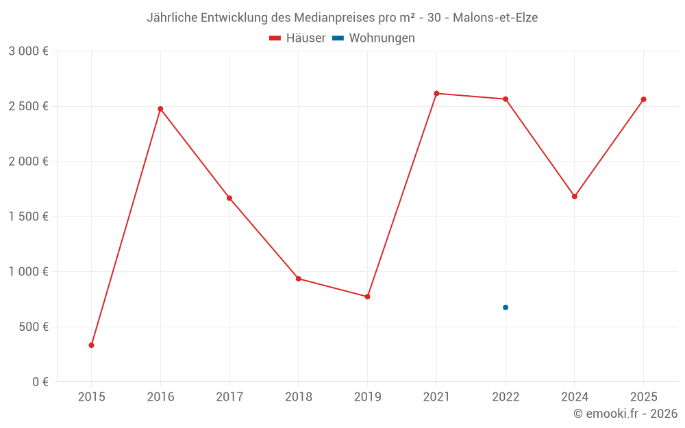 Jährliche Entwicklung des Medianpreises pro m² - 30 - Malons-et-Elze