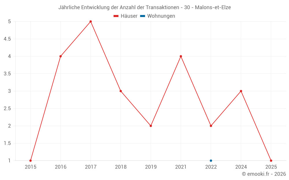 Jährliche Entwicklung der Anzahl der Transaktionen - 30 - Malons-et-Elze