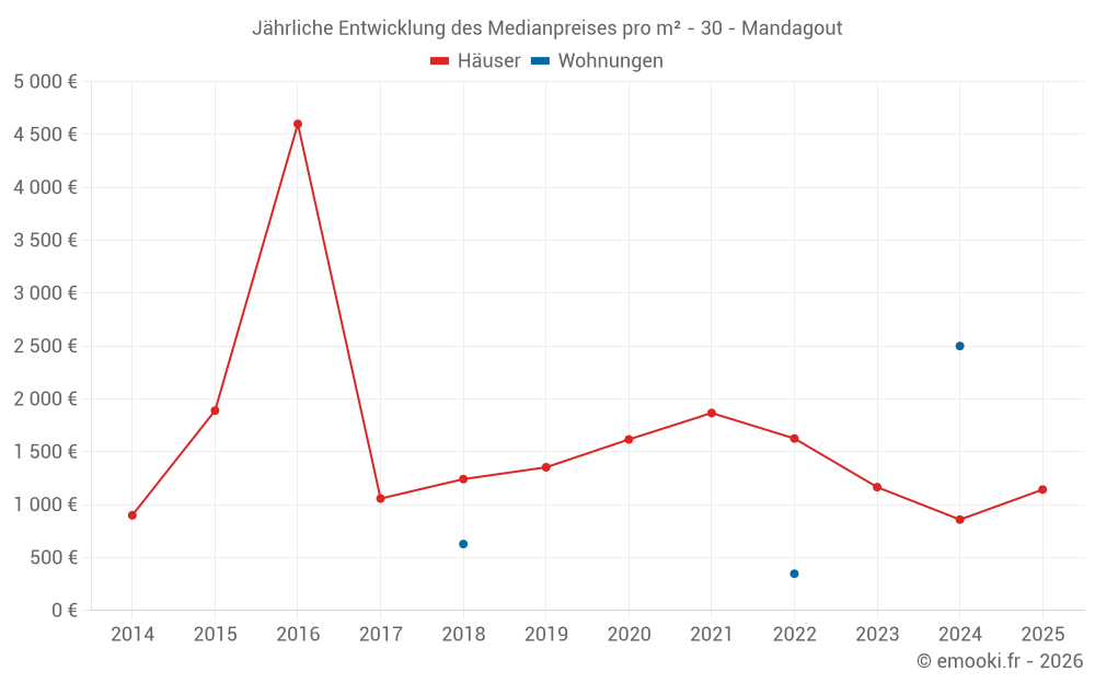 Jährliche Entwicklung des Medianpreises pro m² - 30 - Mandagout