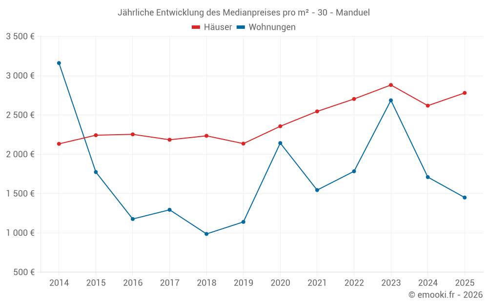 Jährliche Entwicklung des Medianpreises pro m² - 30 - Manduel