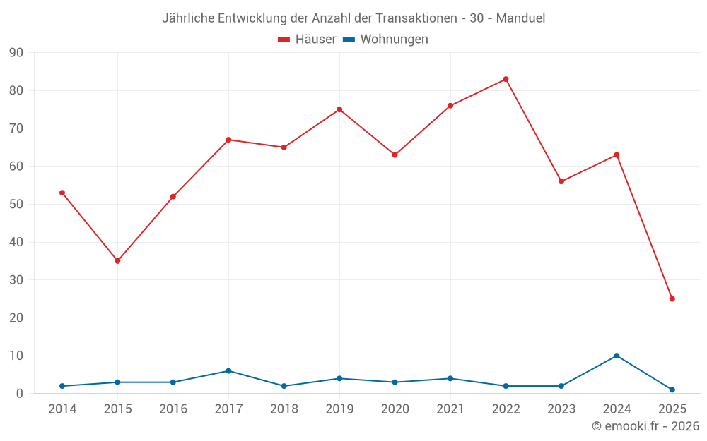 Jährliche Entwicklung der Anzahl der Transaktionen - 30 - Manduel