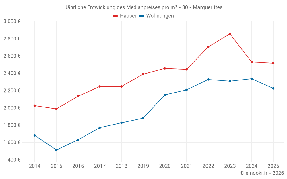 Jährliche Entwicklung des Medianpreises pro m² - 30 - Marguerittes
