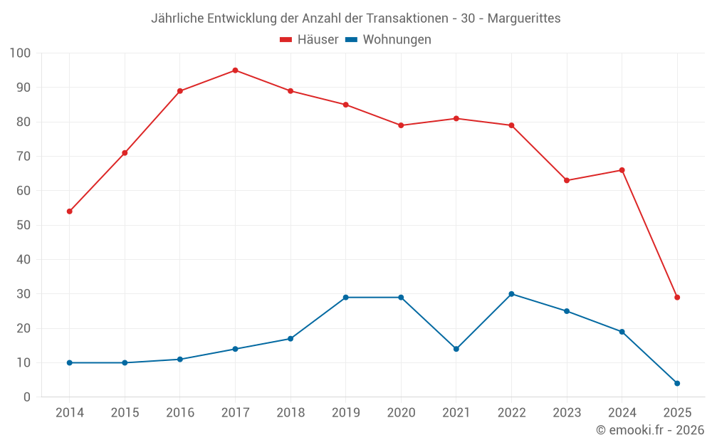 Jährliche Entwicklung der Anzahl der Transaktionen - 30 - Marguerittes