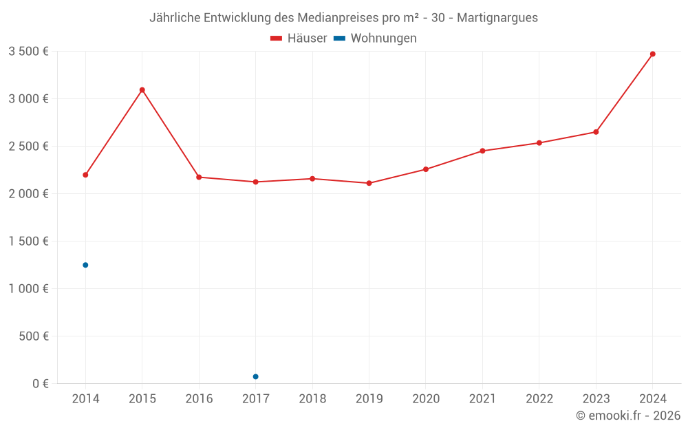 Jährliche Entwicklung des Medianpreises pro m² - 30 - Martignargues