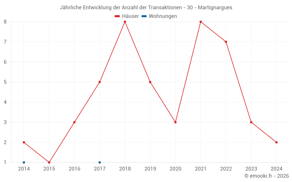 Jährliche Entwicklung der Anzahl der Transaktionen - 30 - Martignargues