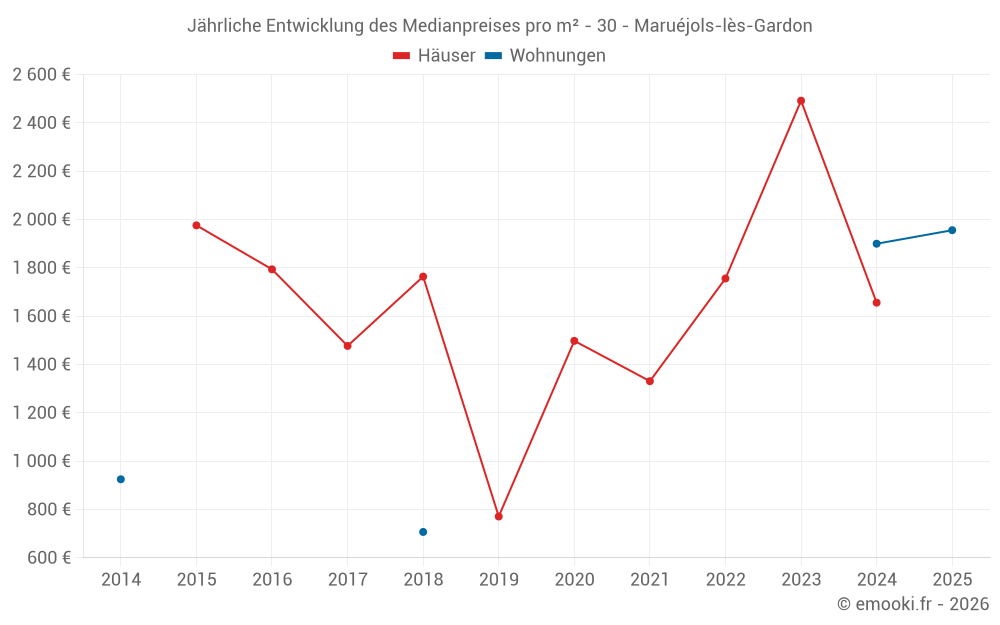 Jährliche Entwicklung des Medianpreises pro m² - 30 - Maruéjols-lès-Gardon