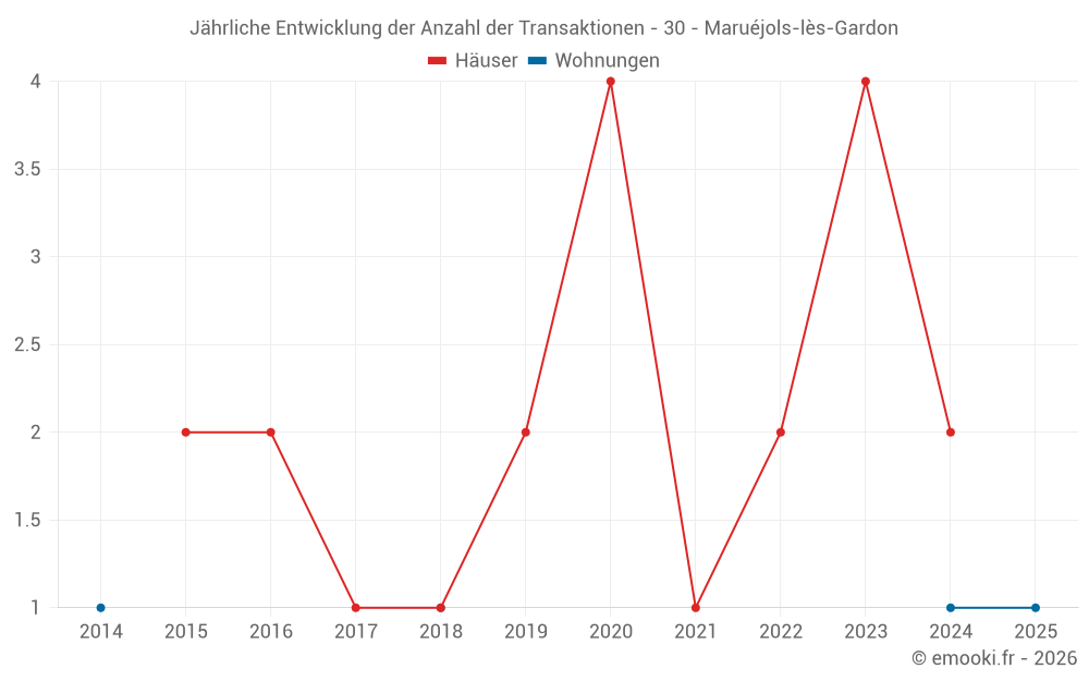 Jährliche Entwicklung der Anzahl der Transaktionen - 30 - Maruéjols-lès-Gardon