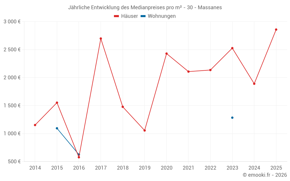 Jährliche Entwicklung des Medianpreises pro m² - 30 - Massanes