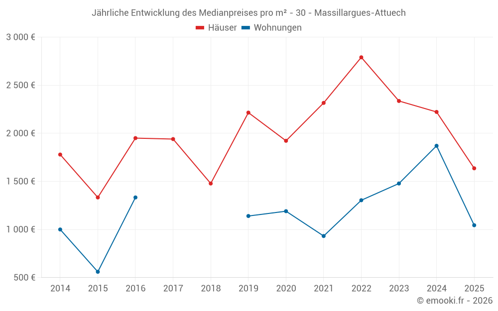 Jährliche Entwicklung des Medianpreises pro m² - 30 - Massillargues-Attuech