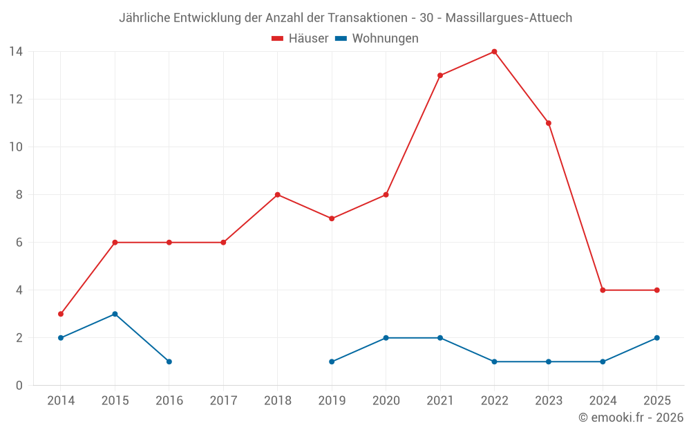 Jährliche Entwicklung der Anzahl der Transaktionen - 30 - Massillargues-Attuech