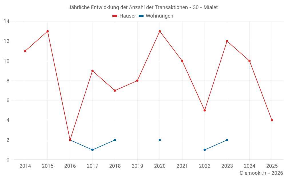 Jährliche Entwicklung der Anzahl der Transaktionen - 30 - Mialet