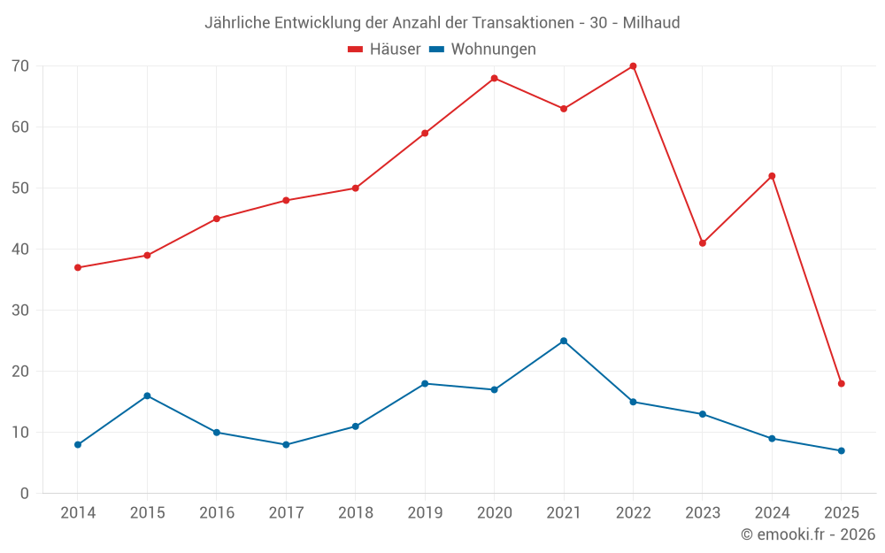 Jährliche Entwicklung der Anzahl der Transaktionen - 30 - Milhaud