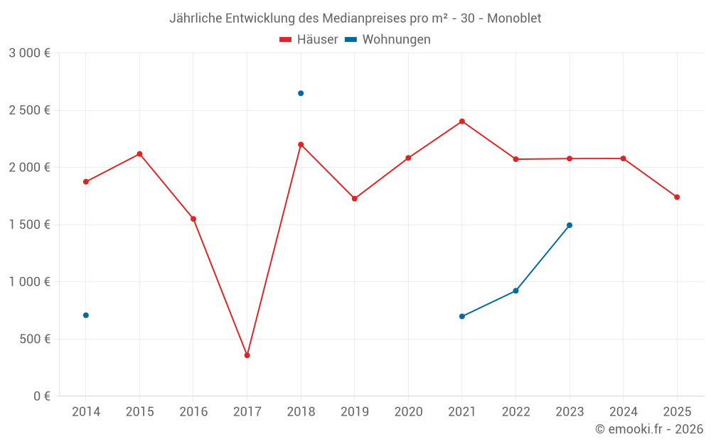 Jährliche Entwicklung des Medianpreises pro m² - 30 - Monoblet