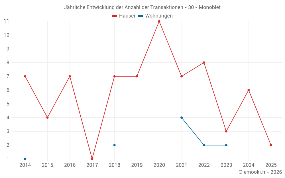 Jährliche Entwicklung der Anzahl der Transaktionen - 30 - Monoblet