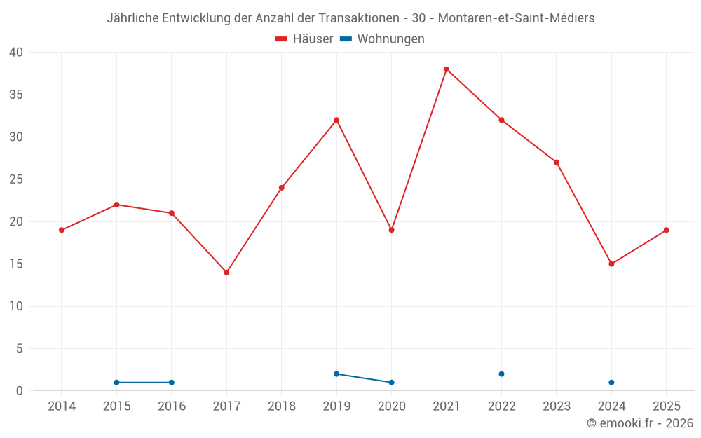 Jährliche Entwicklung der Anzahl der Transaktionen - 30 - Montaren-et-Saint-Médiers