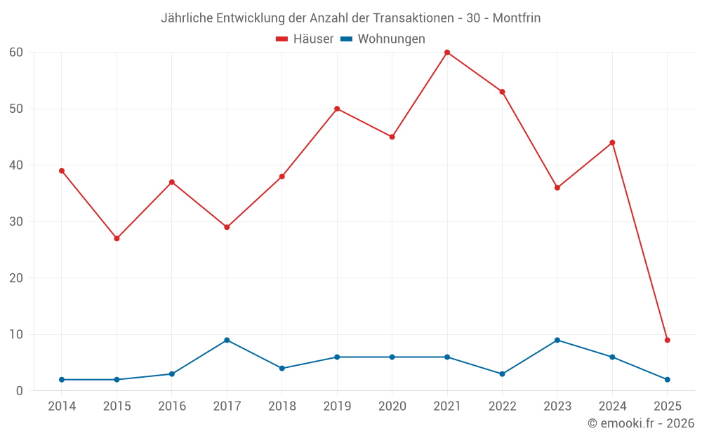 Jährliche Entwicklung der Anzahl der Transaktionen - 30 - Montfrin