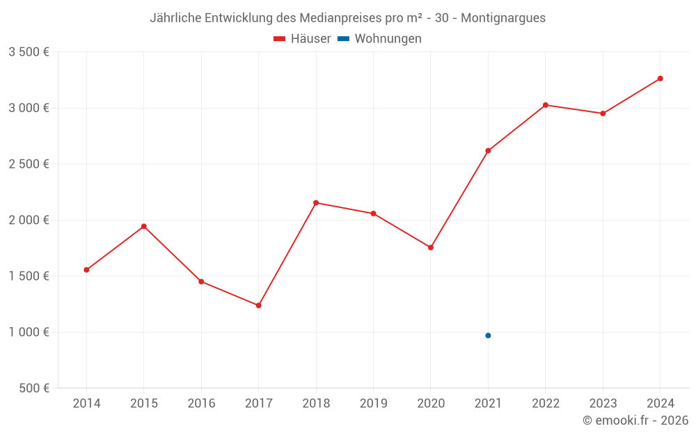 Jährliche Entwicklung des Medianpreises pro m² - 30 - Montignargues